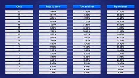 percentuali poker|Poker Percentage Odds Chart .